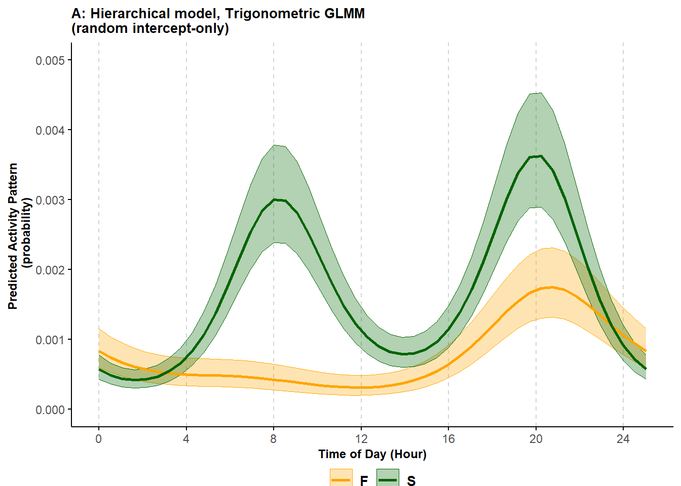 Predicted probability of activity of black bears in the spring (S) and fall (F) using a random intercept-only trigonometric hierarchical model; shading corresponds to 95% confidence intervals.