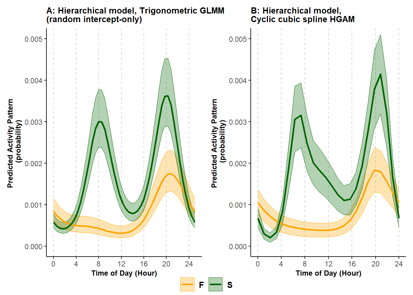 Predicted probability of activity of black bears in the spring (S) and fall (F) using a random intercept-only trigonometric hierarchical model (A) and a cyclic cubic spline hierarhical model (B); shading corresponds to 95% confidence intervals.