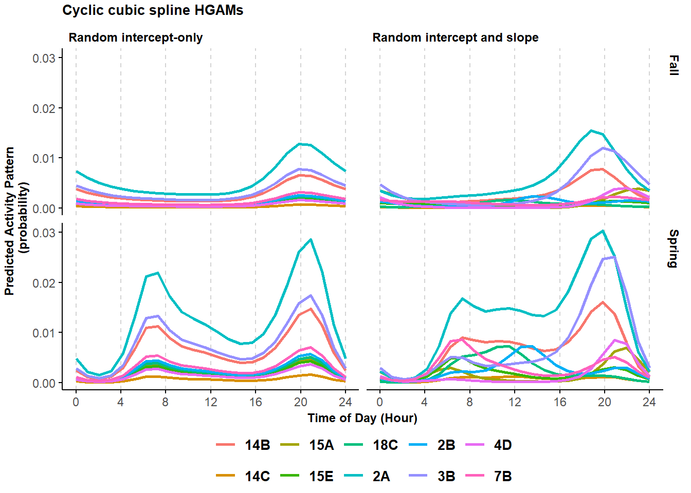 Predicted probability of activity of black bears across a select group of sites using a cyclic cubic spline model with a structured resembling a trigonometric random intercept-only (left column) and random intercept and slope (right column) model.