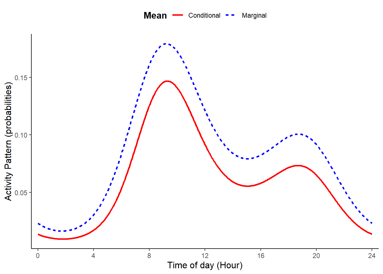 Conditional activity pattern for a typical site (one with random effects equal to zero) and marginal mean activity pattern formed by averaging site-specific activity patterns across a population of sites.