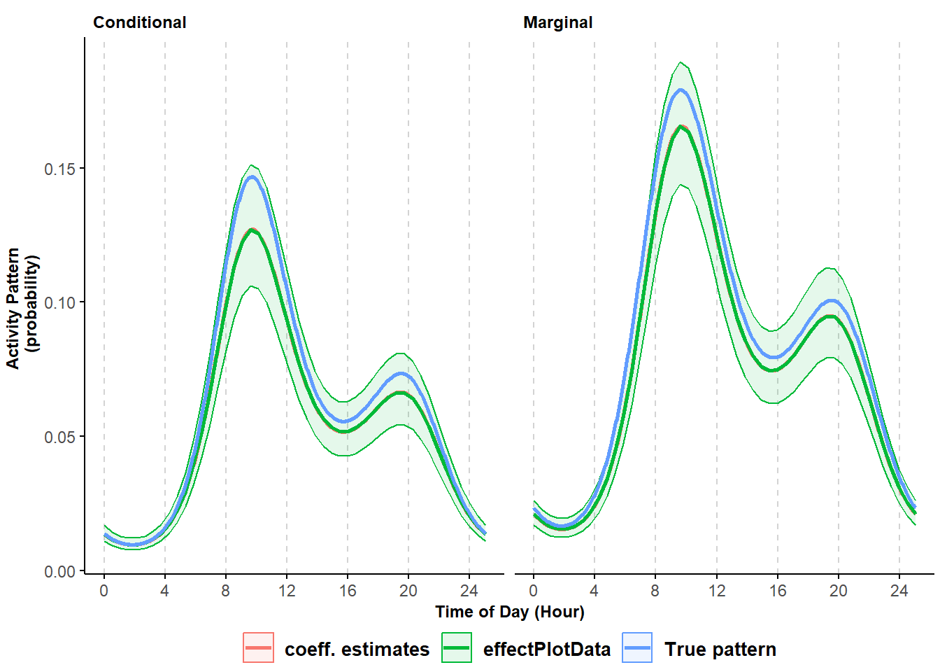 Comparison of marginal and conditional activity curves produced two ways along with true values used to simulate data.