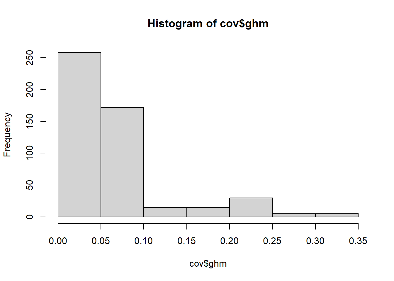 Frequency of observed global human modification index (GHM) values across camera sites.