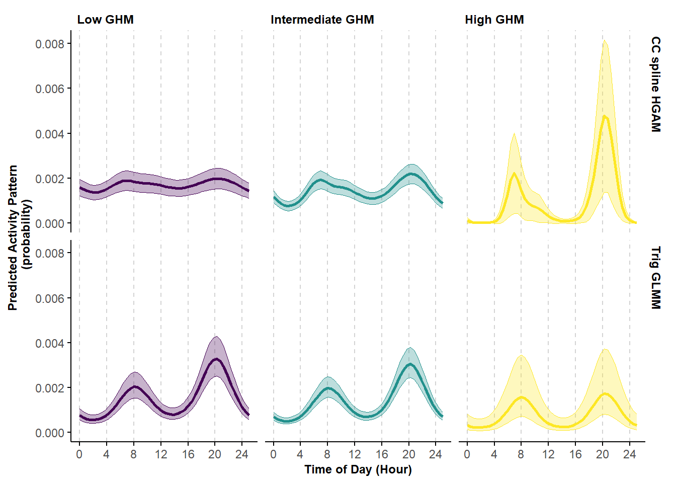 Predicted probability of activity by black bears varying by levels of the continuous covariate global human modification index (GHM) using a cyclic cubic spline hierarhical model (first row) and trigonometric hierarhical model (second row).