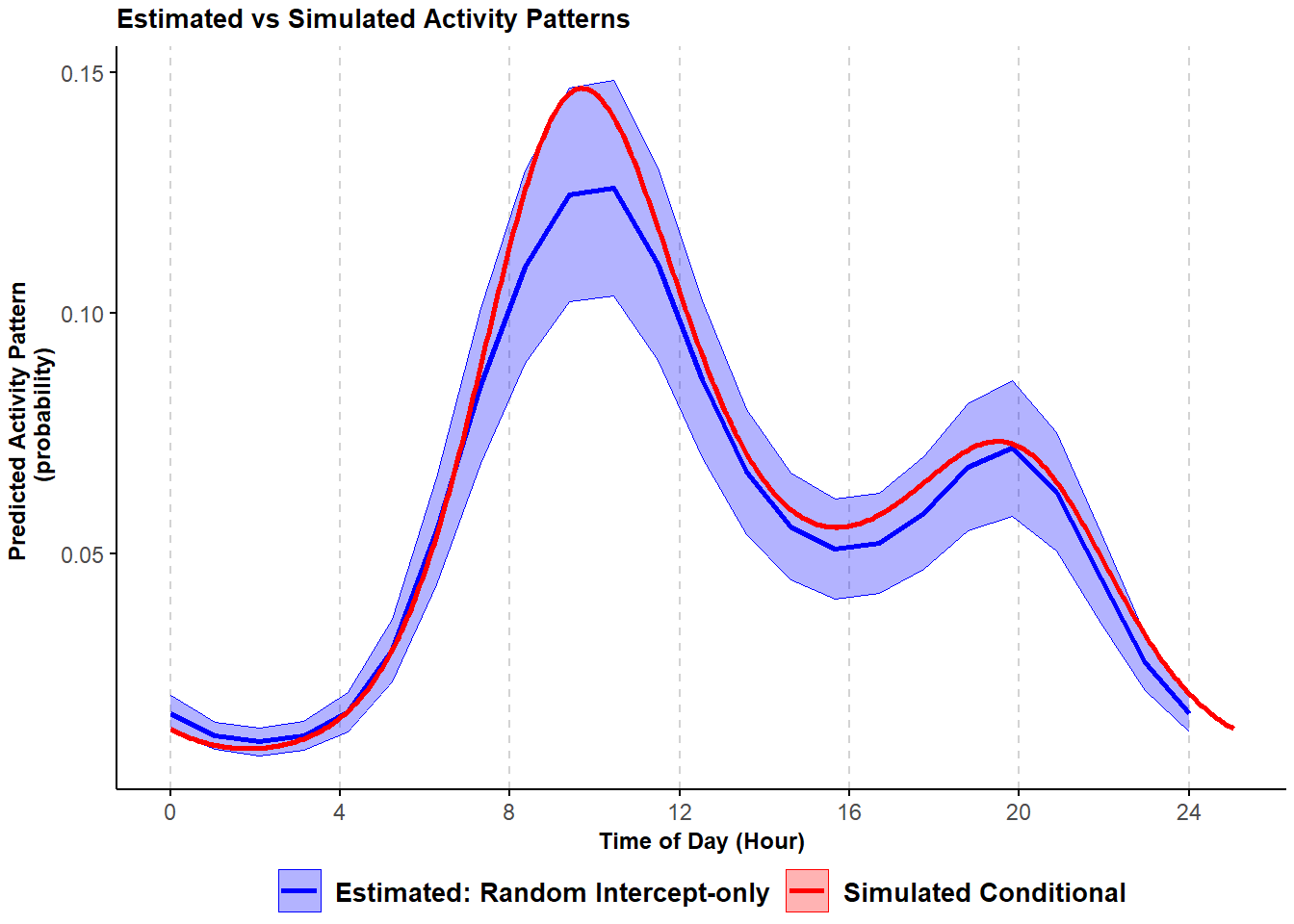 Comparison of simulated and HGAM estimated probability of activity conditional mean curves with variability in the frequency of site-use; shading corresponds to 95% confidence intervals.