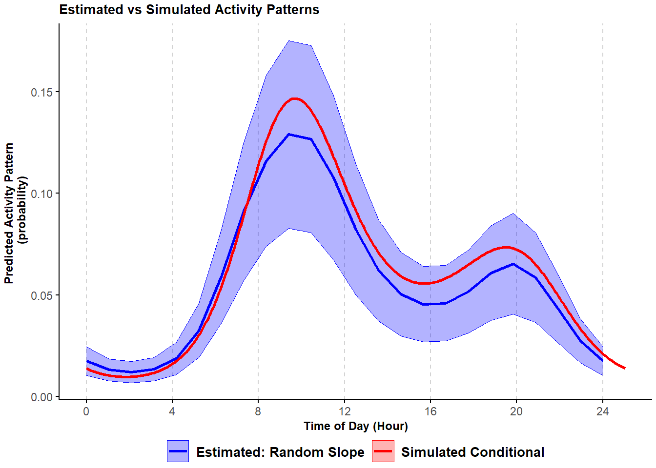 Comparison of simulated and HGAM estimated probability of activity conditional mean curves with variability in the frequency of site-use and timing of activity; shading corresponds to 95% confidence intervals.