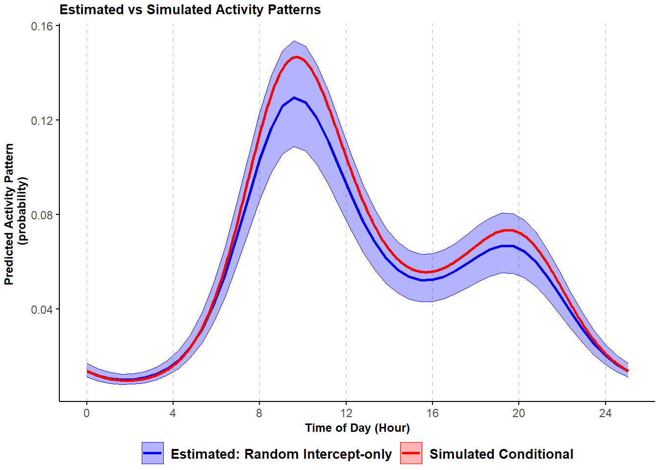 Comparison of simulated and estimated probability of activity conditional mean curves with variability in the frequency of site-use from a trigonometric hierarchical model; shading corresponds to 95% confidence intervals.