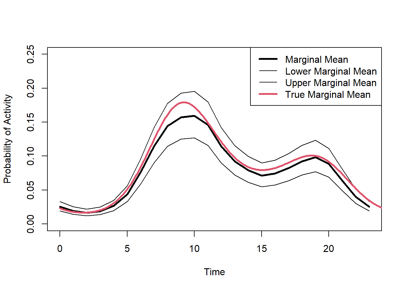 Predicted probability of the marginal mean activity.