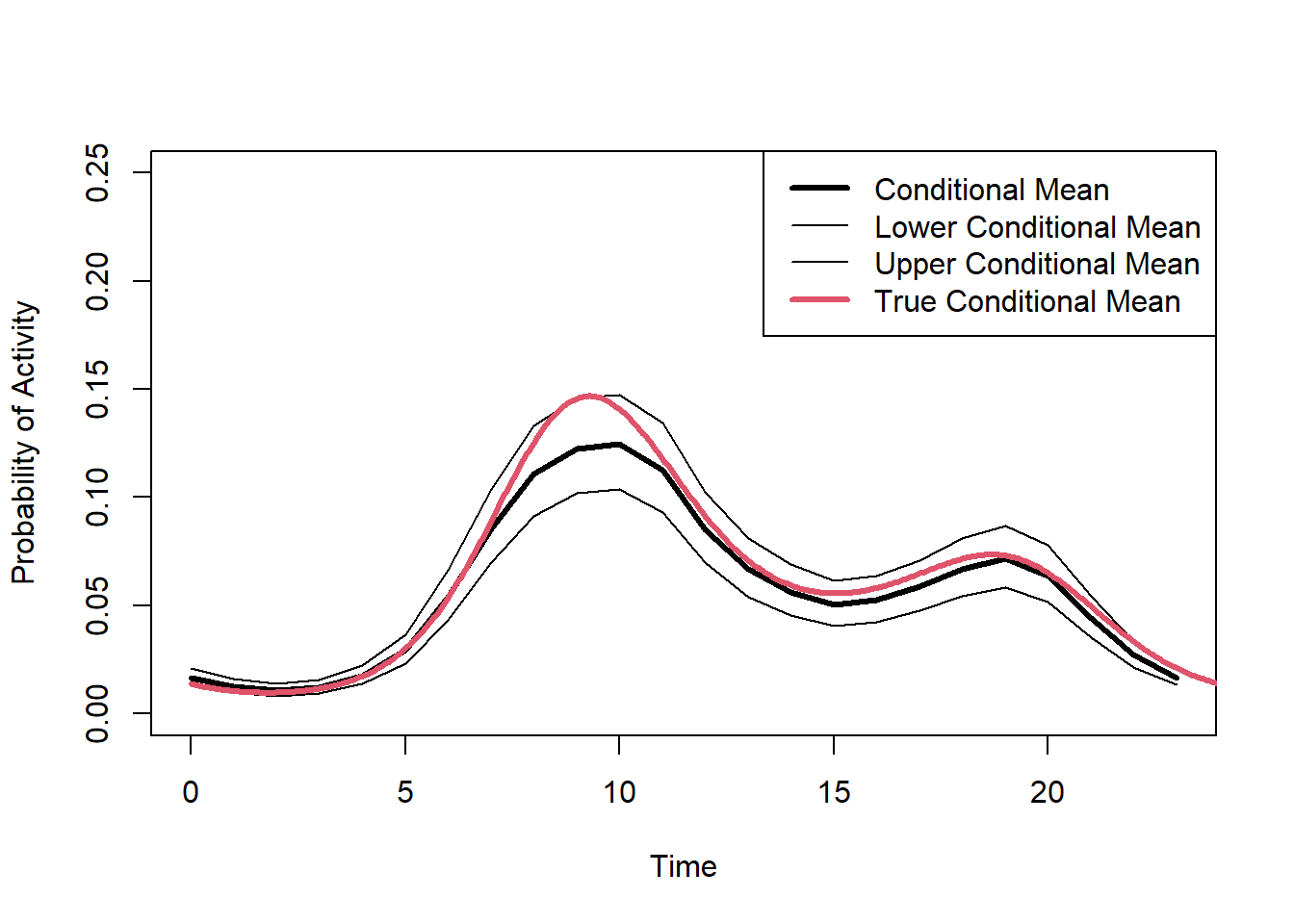 Predicted probability of the conditional mean activity.