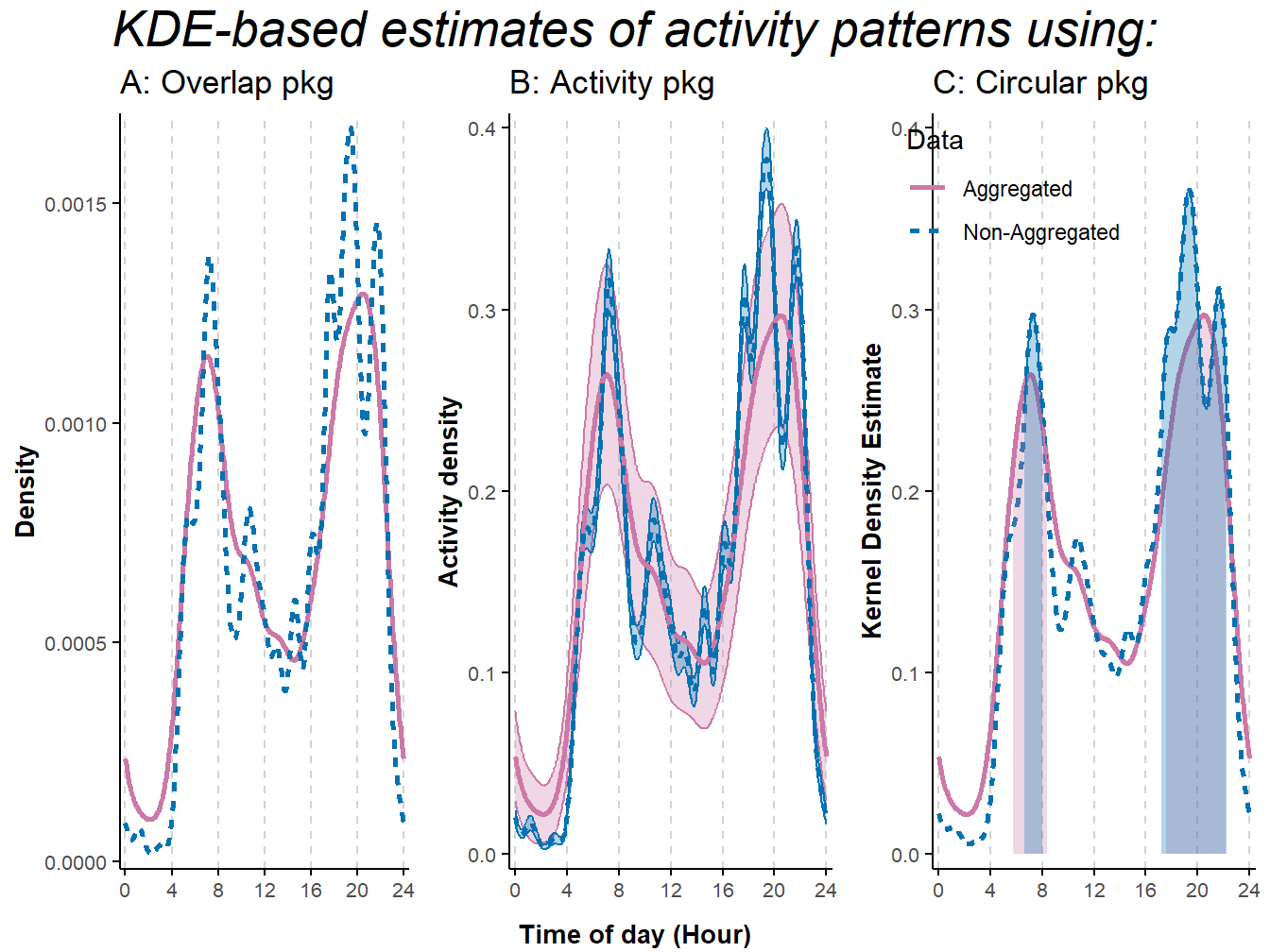 Activity patterns based on Kernel Density Estimates of American black bear camera-trap data collected in northern-Minnesota between mid-May and mid-July 2017. Estimates were obtained using R-package: A) overlap (Ridout and Linkie 2009); B) activity (Rowcliffe et al. 2014); C) circular (Agostinelli and Lund 2017). Non-aggregated data included all photographic records; in the aggregated data, we removed records less than 30 minutes apart to minimize short-term correlation in detection due to animals lingering in front of the cameras. Lines represent mean estimates. Shaded areas represent 95% confidence intervals in B, and activity range cores (50% isopleth) in C.