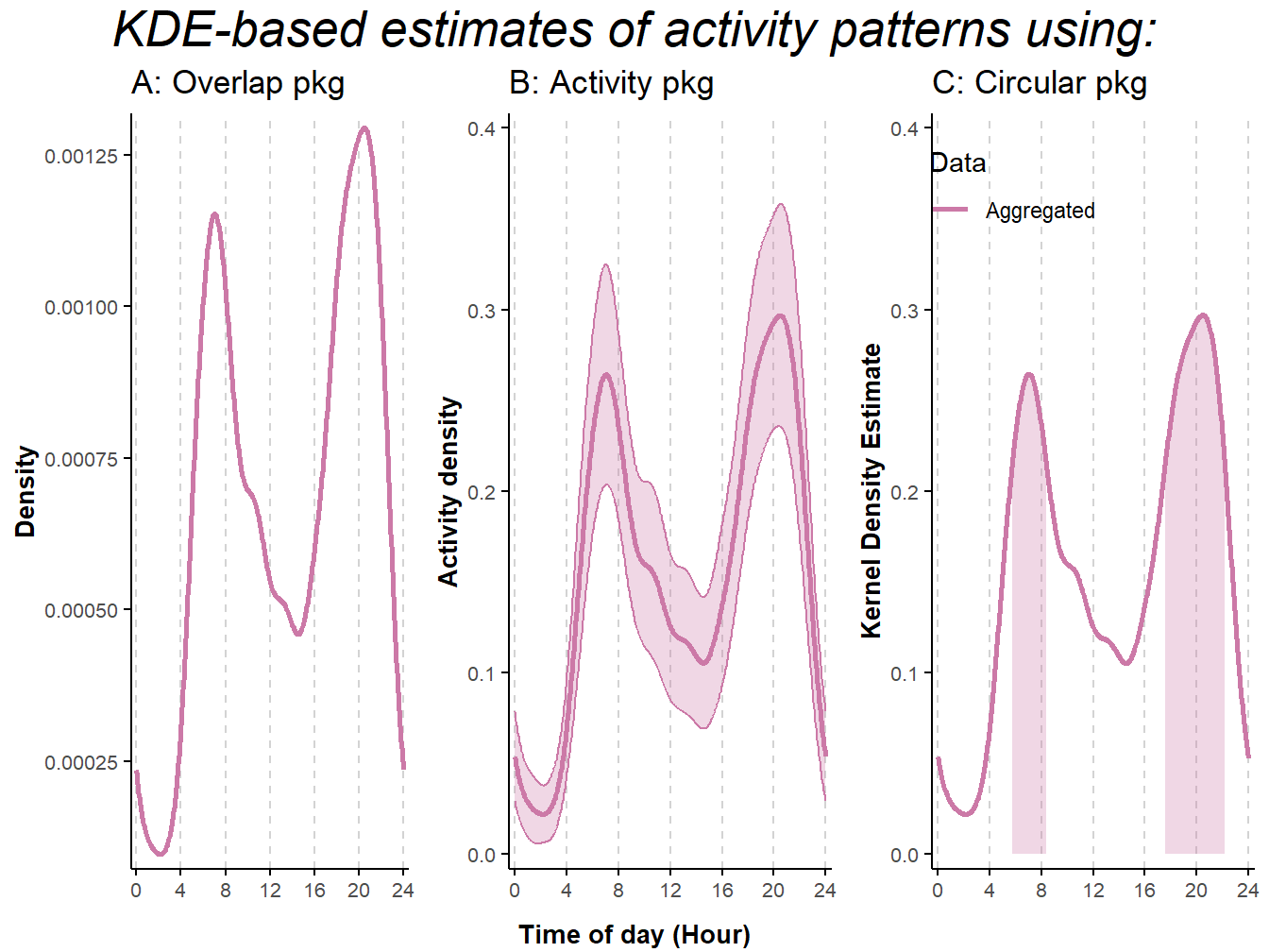 Activity patterns based on Kernel Density Estimates of American black bear camera-trap data collected in Northern-Minnesota between mid-May and mid-July 2017. Estimates were obtained using R-package: A) overlap (Ridout and Linkie 2009); B) activity (Rowcliffe et al. 2014); C) circular (Agostinelli and Lund 2017). We removed records less than 30 minutes apart to minimize short-term correlation in detection due to animals lingering in front of the cameras. Lines represent mean estimates. Shaded areas represent 95% confidence intervals in B, and activity range cores (50% isopleth) in C.