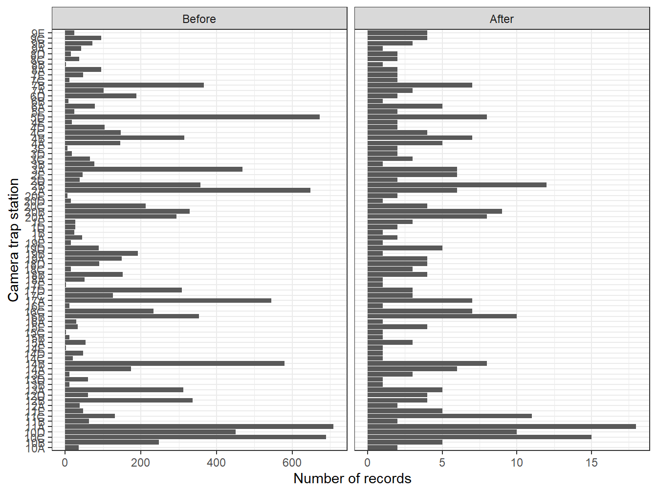 Numbers of records at each camera site before and after aggregating the data to reduce short-term autocorrelation