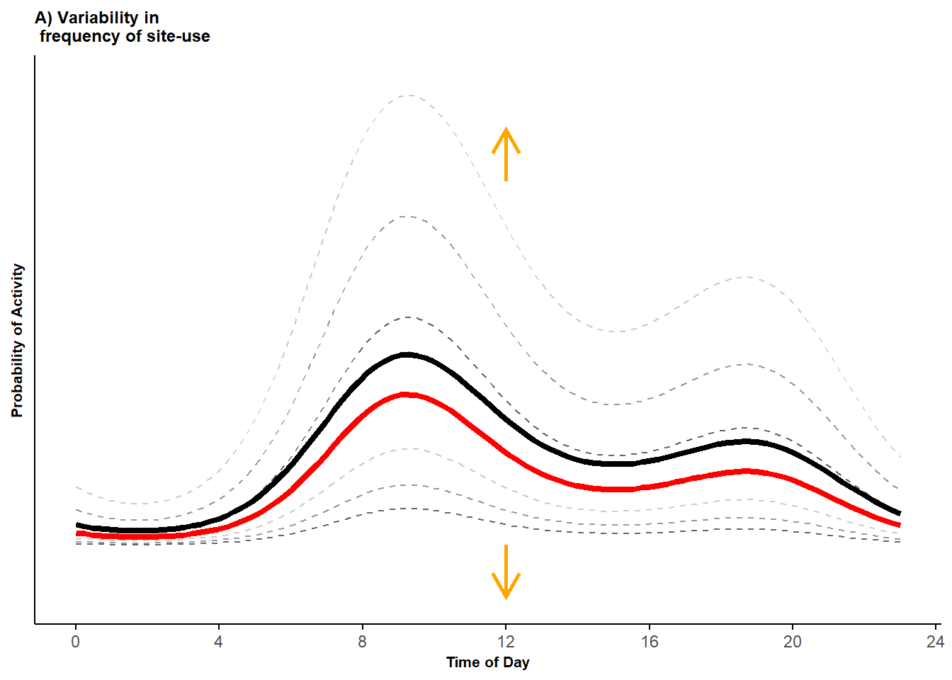 Probability activity curves across sites (dashed lines) along with the marginal mean curve (black line) and conditional mean curve (red line). 