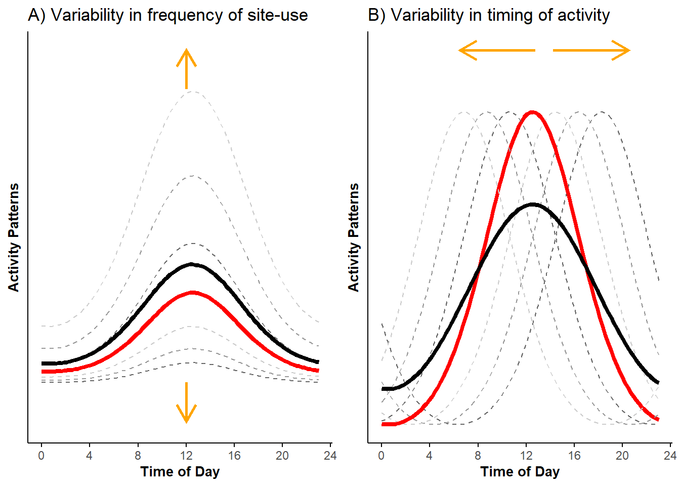 Unimodal probability activity curves showing variability in frequency of site-use (A) and variability in timing of activity (B); displayed are activity curves across sites (dashed lines) along with the marginal mean curves (black lines) and conditional mean curves (red lines).