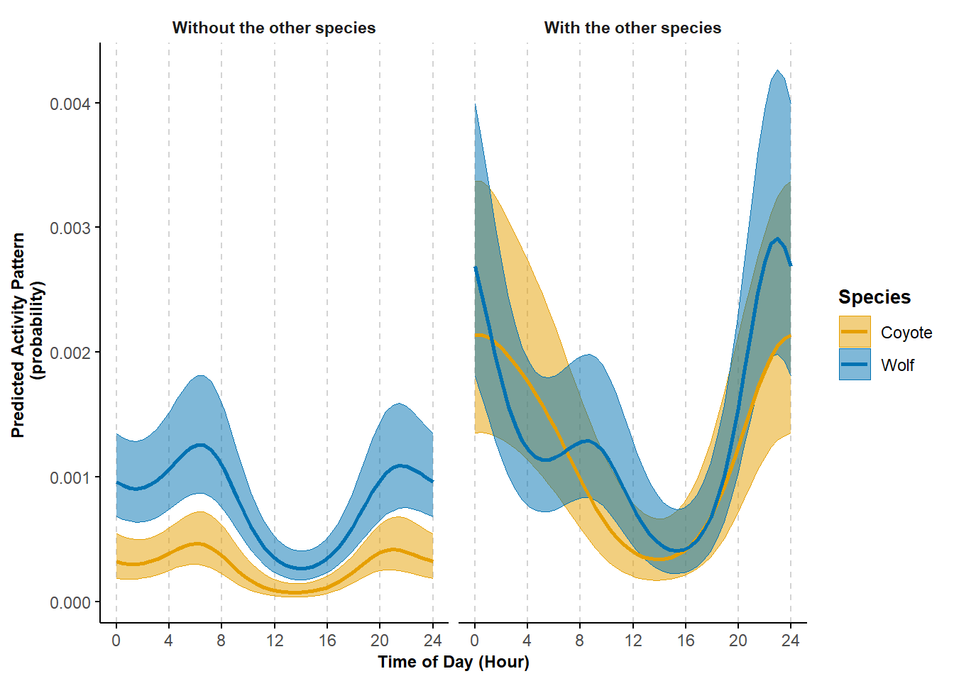 Predicted probability of activity by coyote and wolf and depending on each others presence or absence; shading corresponds to 95% confidence intervals.