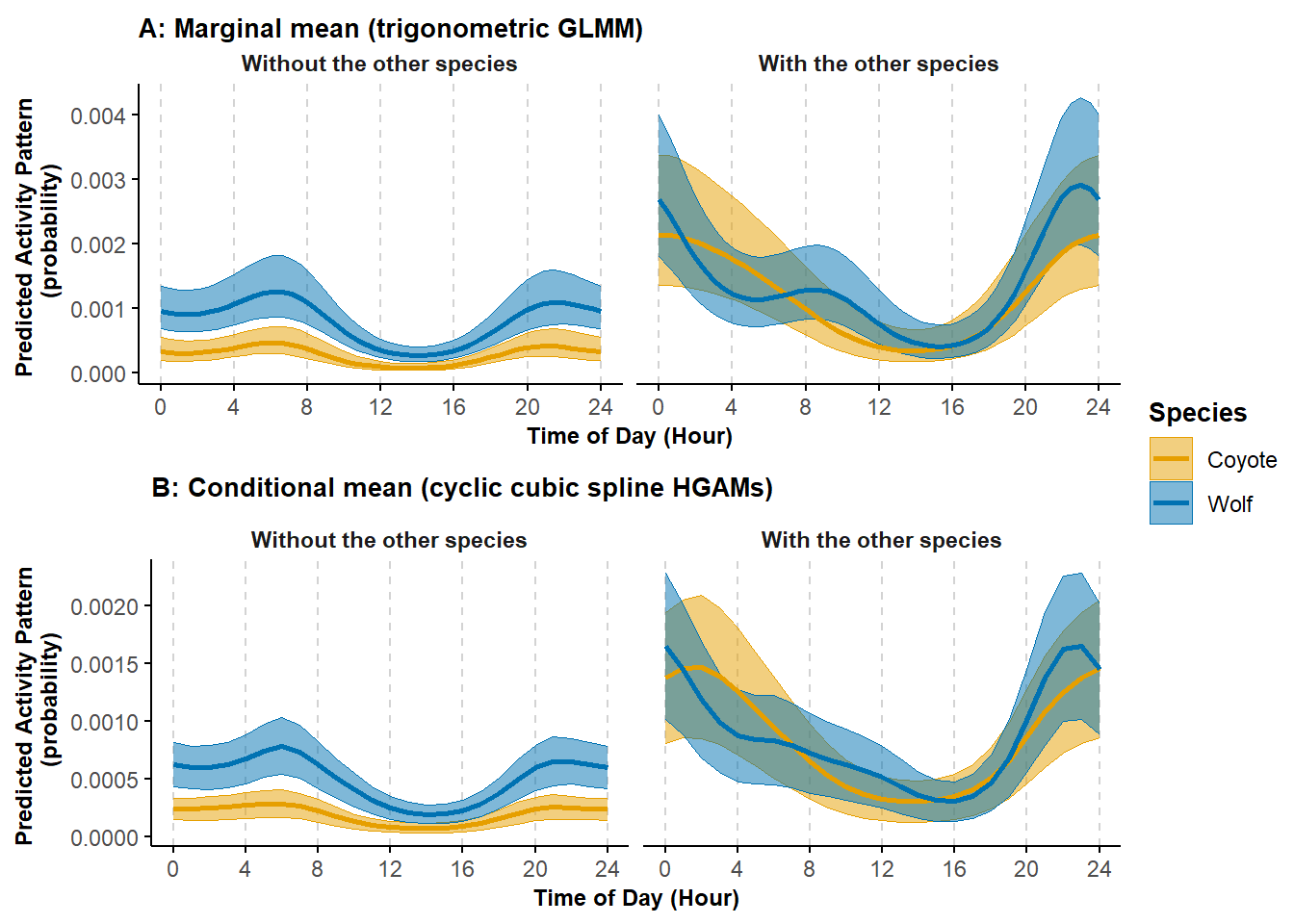 Predicted probability of activity by coyote and wolf and depending on each others presence or absence from a trigonometric (A) and cyclic cubic spline (B) hierarhical model; shading corresponds to 95% confidence intervals.