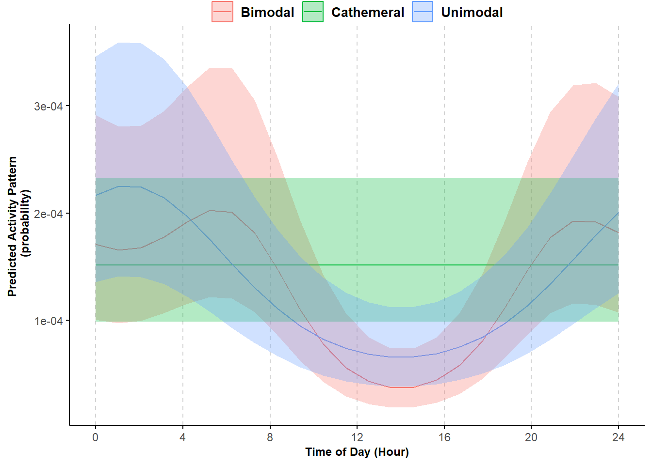 Predicted probability of activity by three hypotheses: unimodal, bimodal, and cathemeral; shading represented 95% confidence intervals.