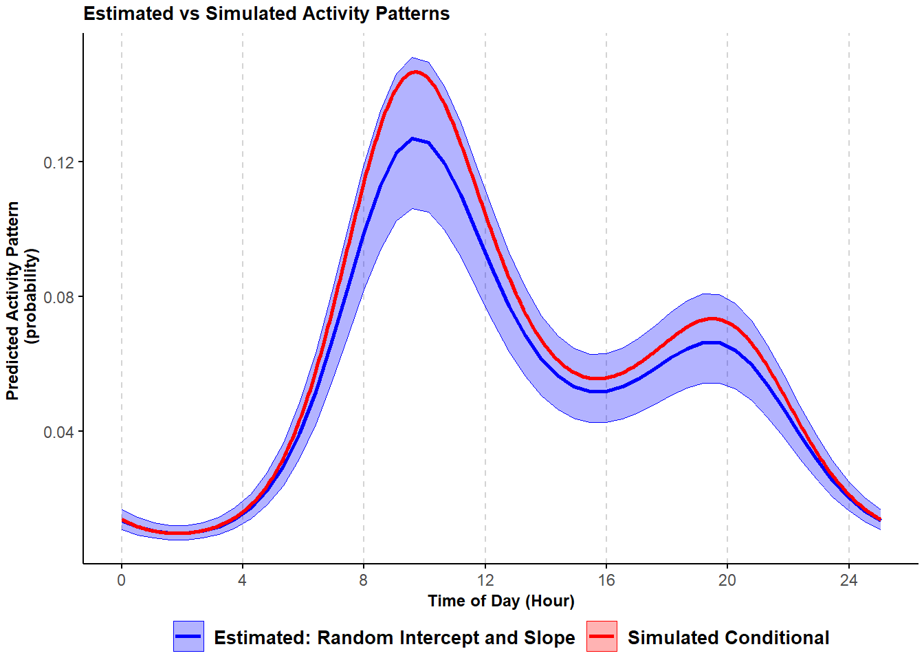 Comparison of simulated and estimated probability of activity conditional mean curve with variability in the frequency of site-use and timing of activity from a trigonometric hierarchical model; shading corresponds to 95% confidence intervals.